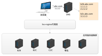 互聯(lián)網(wǎng)架構(gòu)演進(jìn)方向1