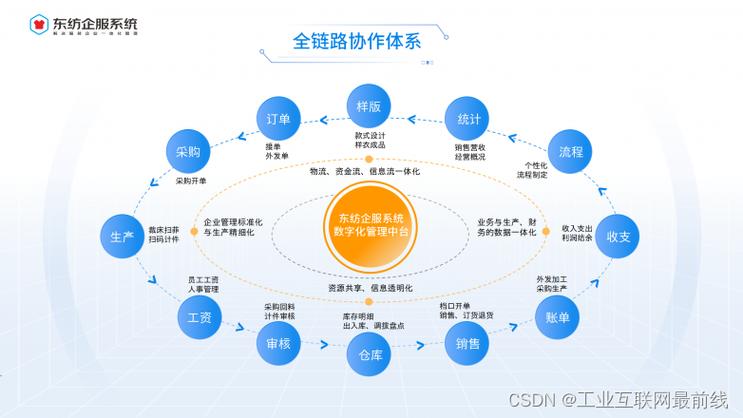 利用服裝erp管理系統(tǒng),能否幫助服裝企業(yè)提升管理效率?-csdn博客