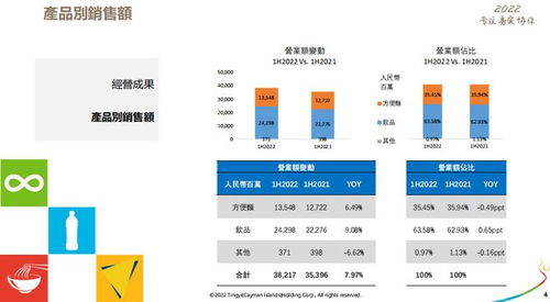 營收增8 康師傅方便面上半年跑贏行業(yè)大盤