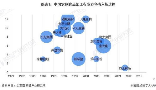 2024 2029年中國農(nóng)副食品加工行業(yè)發(fā)展分析