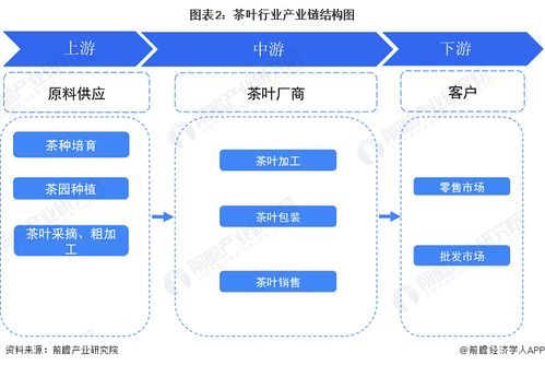 預見2023 2023年中國茶葉行業(yè)全景圖譜 附市場現(xiàn)狀 競爭格局和發(fā)展趨勢等