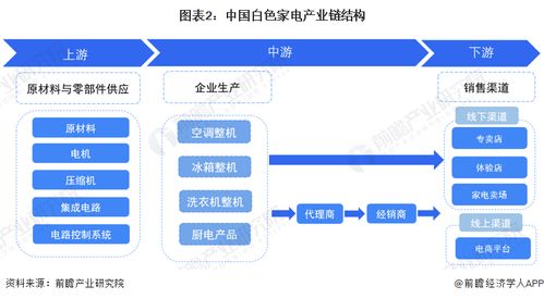 預(yù)見2022 2022年中國白色家電行業(yè)全景圖譜 附市場規(guī)模 競爭格局和發(fā)展前景等